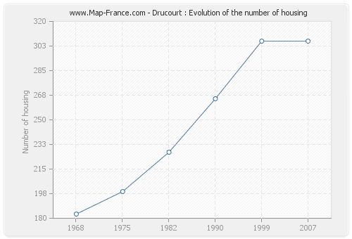 Drucourt : Evolution of the number of housing
