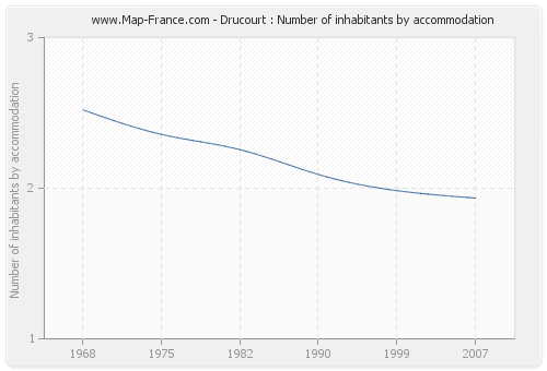 Drucourt : Number of inhabitants by accommodation
