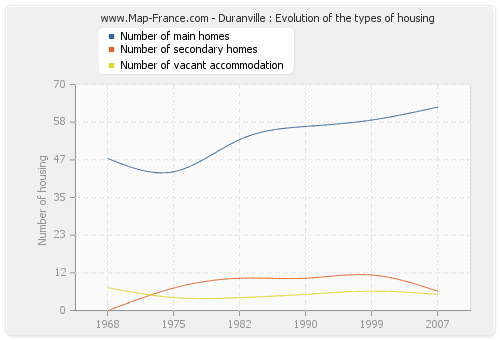 Duranville : Evolution of the types of housing