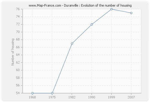 Duranville : Evolution of the number of housing