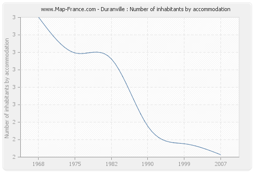 Duranville : Number of inhabitants by accommodation