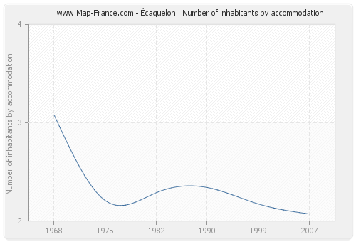 Écaquelon : Number of inhabitants by accommodation