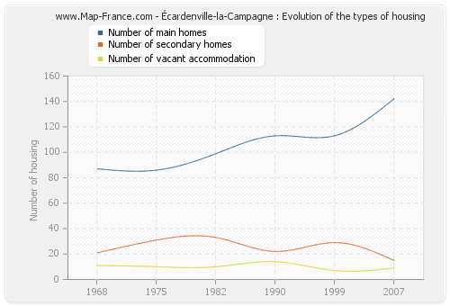 Écardenville-la-Campagne : Evolution of the types of housing