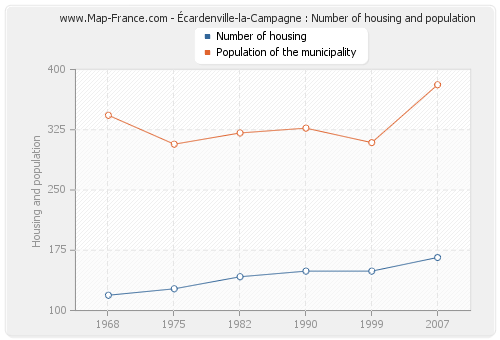 Écardenville-la-Campagne : Number of housing and population