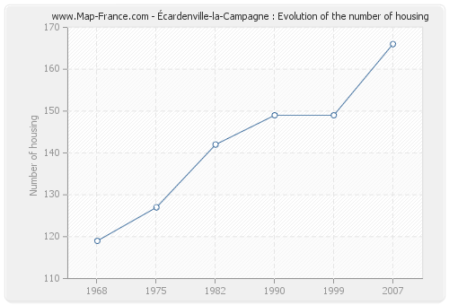Écardenville-la-Campagne : Evolution of the number of housing