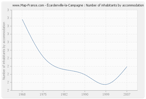 Écardenville-la-Campagne : Number of inhabitants by accommodation