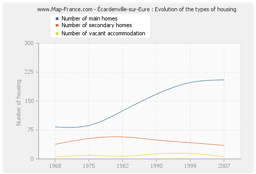 Écardenville-sur-Eure : Evolution of the types of housing