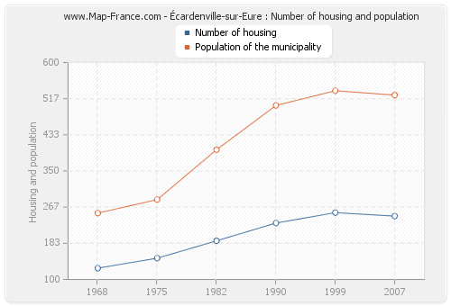 Écardenville-sur-Eure : Number of housing and population