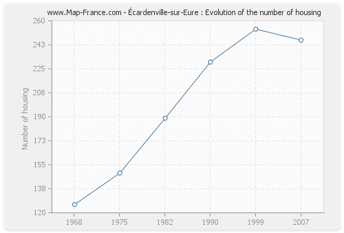 Écardenville-sur-Eure : Evolution of the number of housing