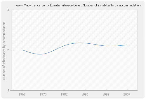 Écardenville-sur-Eure : Number of inhabitants by accommodation