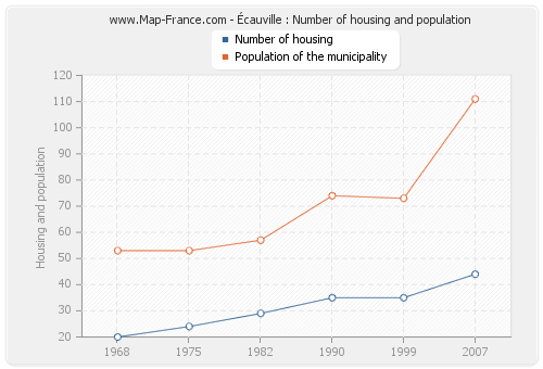 Écauville : Number of housing and population