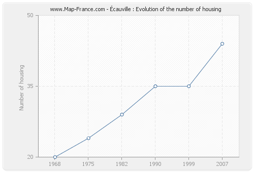 Écauville : Evolution of the number of housing