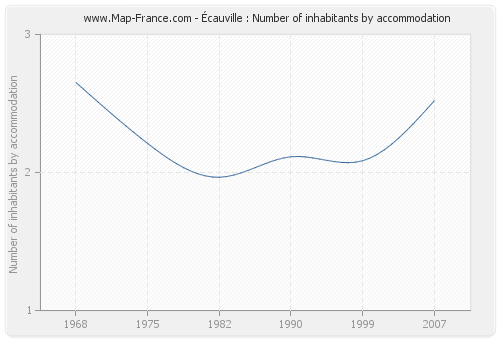 Écauville : Number of inhabitants by accommodation