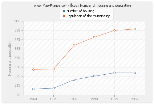 Écos : Number of housing and population