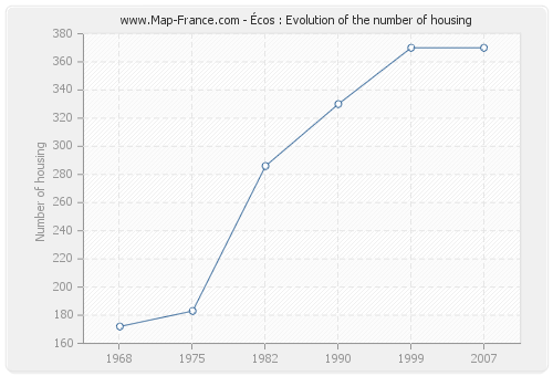 Écos : Evolution of the number of housing