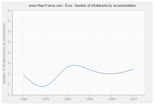 Écos : Number of inhabitants by accommodation