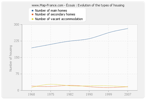Écouis : Evolution of the types of housing