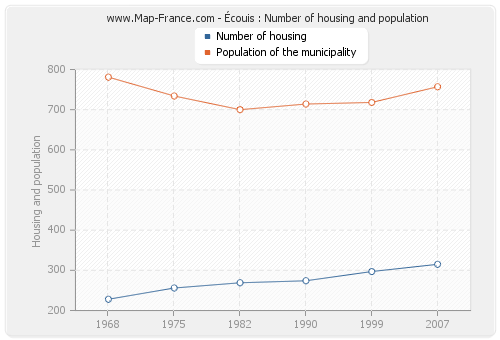 Écouis : Number of housing and population