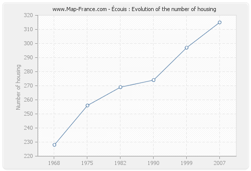 Écouis : Evolution of the number of housing