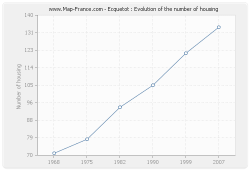 Ecquetot : Evolution of the number of housing