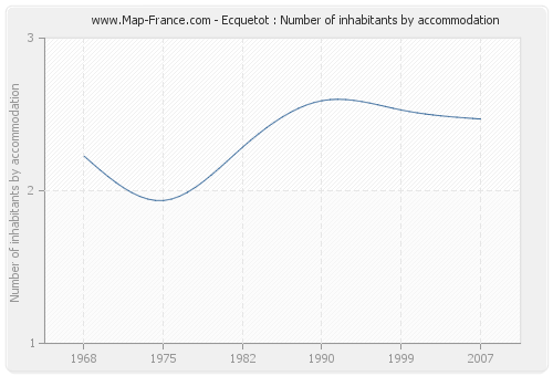 Ecquetot : Number of inhabitants by accommodation