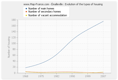 Émalleville : Evolution of the types of housing