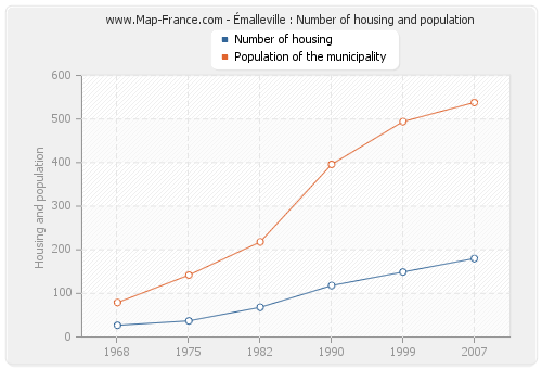 Émalleville : Number of housing and population