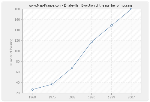 Émalleville : Evolution of the number of housing