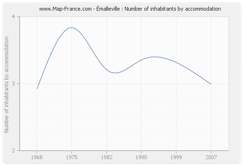 Émalleville : Number of inhabitants by accommodation