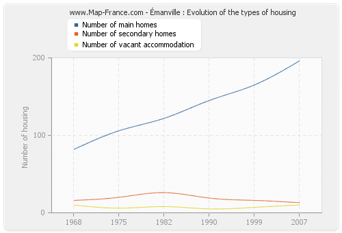 Émanville : Evolution of the types of housing
