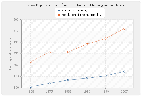 Émanville : Number of housing and population