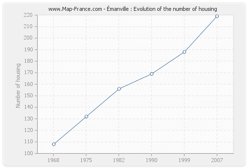 Émanville : Evolution of the number of housing