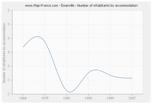 Émanville : Number of inhabitants by accommodation