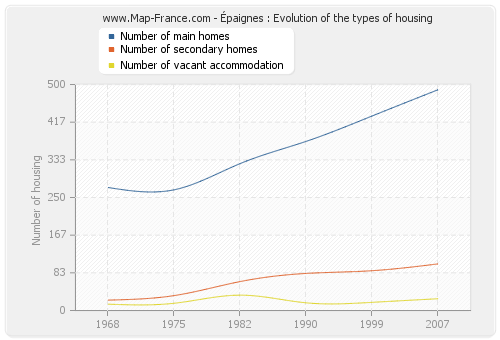Épaignes : Evolution of the types of housing