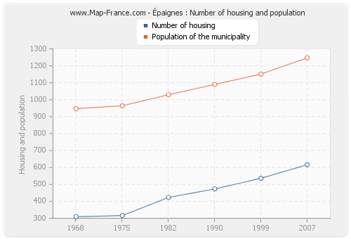Épaignes : Number of housing and population
