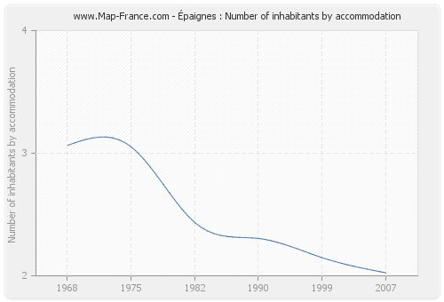 Épaignes : Number of inhabitants by accommodation