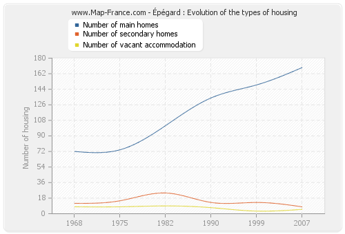 Épégard : Evolution of the types of housing