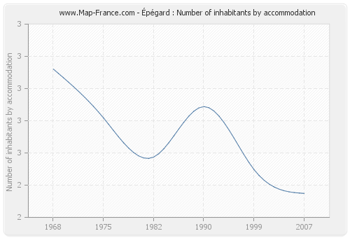 Épégard : Number of inhabitants by accommodation