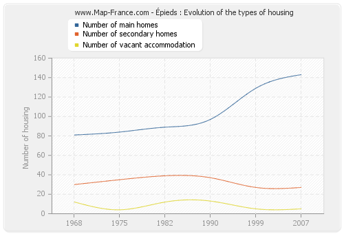 Épieds : Evolution of the types of housing