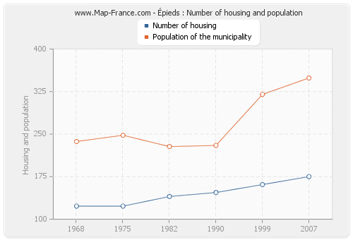 Épieds : Number of housing and population