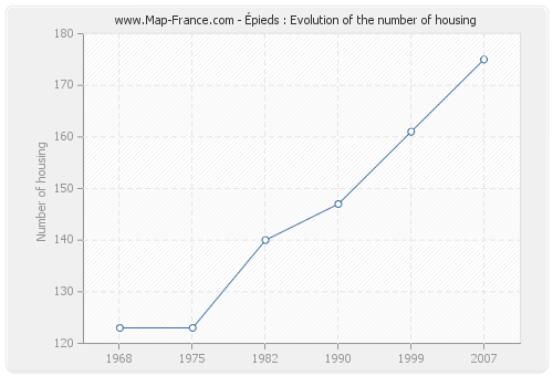 Épieds : Evolution of the number of housing