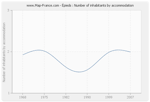 Épieds : Number of inhabitants by accommodation