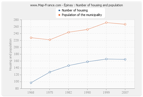 Épinay : Number of housing and population