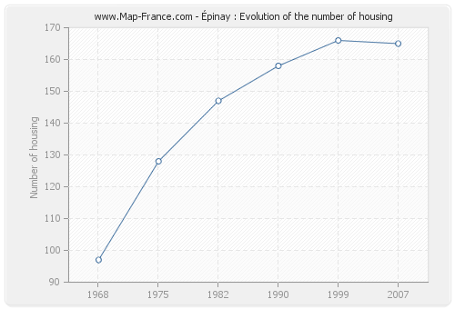 Épinay : Evolution of the number of housing