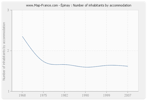 Épinay : Number of inhabitants by accommodation