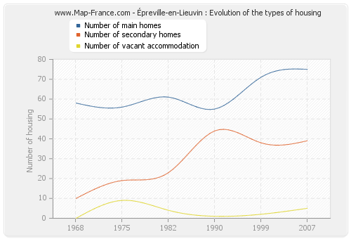 Épreville-en-Lieuvin : Evolution of the types of housing