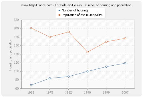 Épreville-en-Lieuvin : Number of housing and population