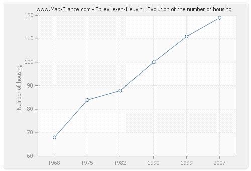Épreville-en-Lieuvin : Evolution of the number of housing