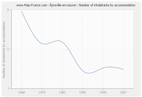 Épreville-en-Lieuvin : Number of inhabitants by accommodation