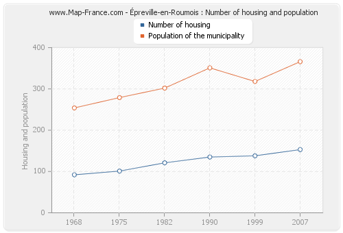 Épreville-en-Roumois : Number of housing and population